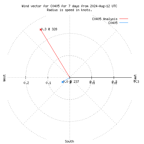 Wind vector chart for last 7 days