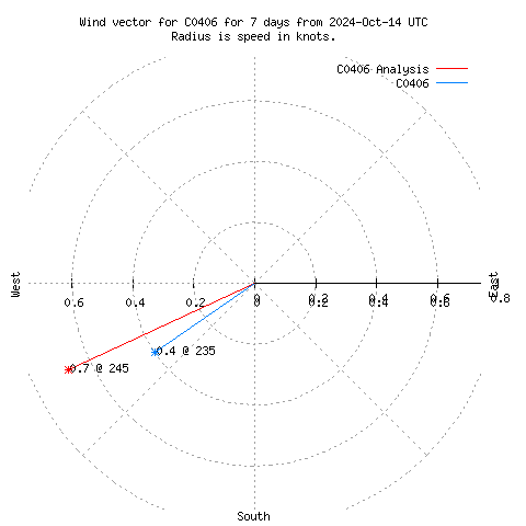 Wind vector chart for last 7 days