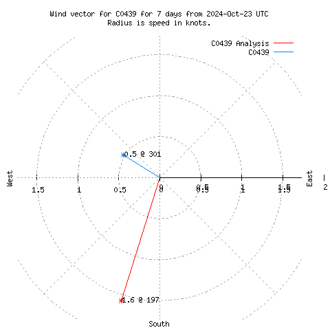 Wind vector chart for last 7 days