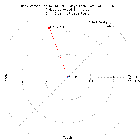 Wind vector chart for last 7 days