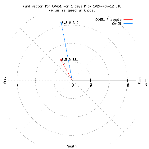 Wind vector chart