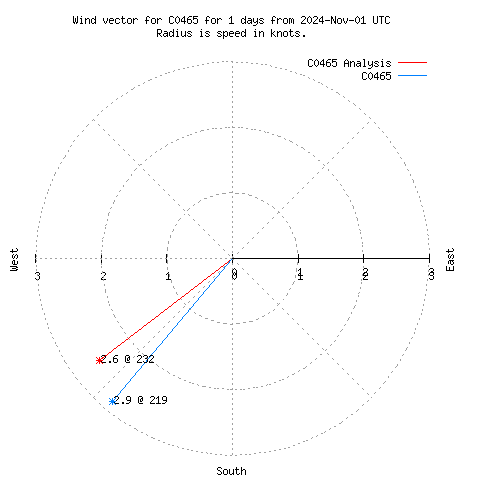 Wind vector chart