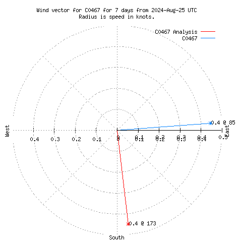 Wind vector chart for last 7 days