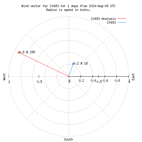 Wind vector chart