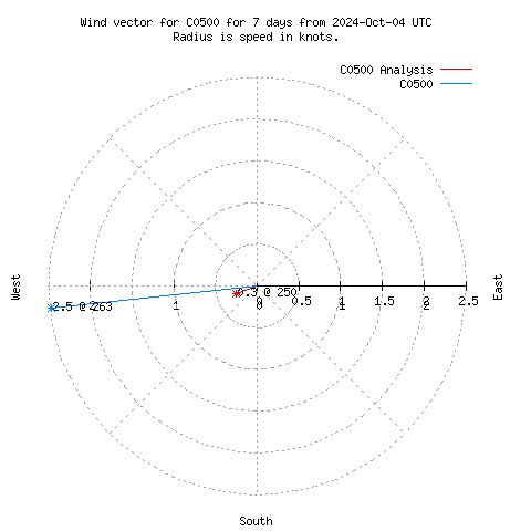 Wind vector chart for last 7 days