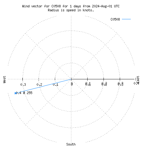 Wind vector chart