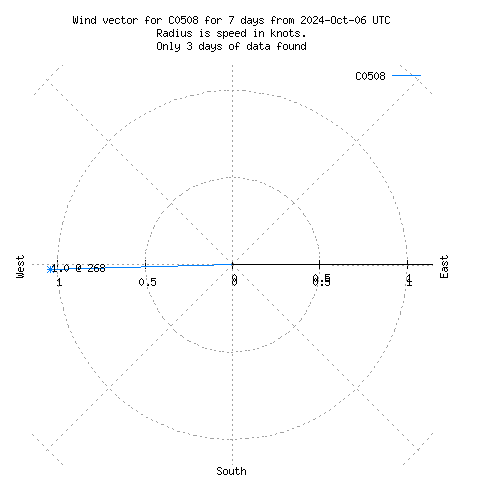 Wind vector chart for last 7 days