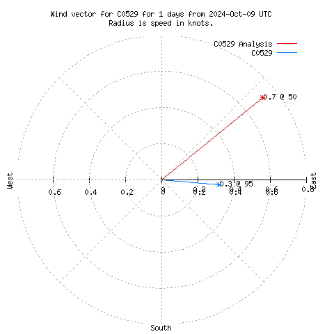 Wind vector chart