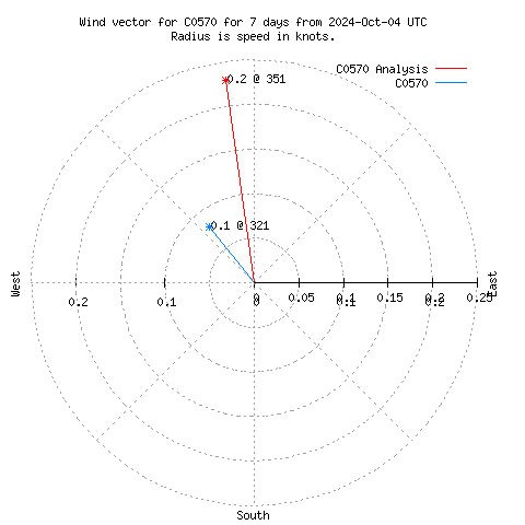 Wind vector chart for last 7 days