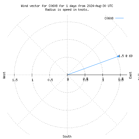 Wind vector chart