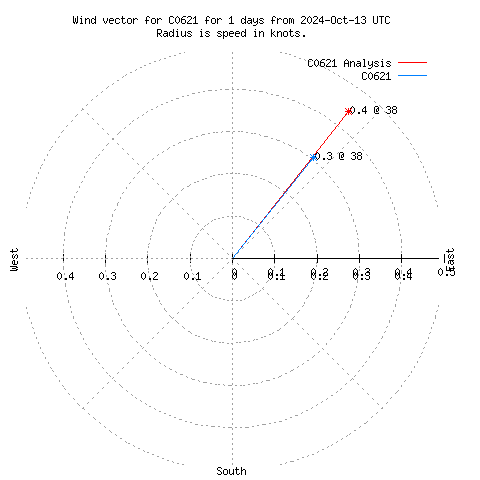 Wind vector chart