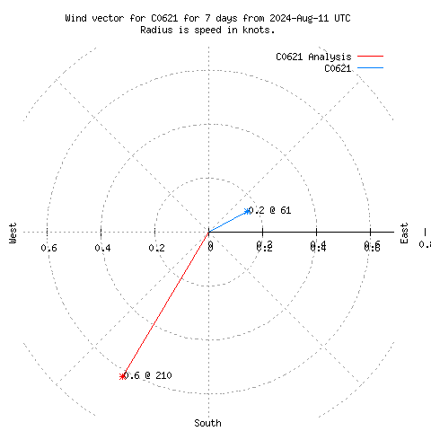 Wind vector chart for last 7 days