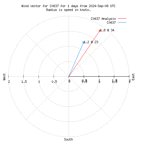 Wind vector chart