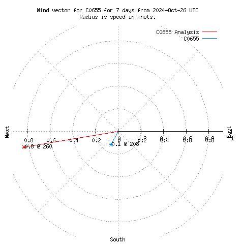 Wind vector chart for last 7 days