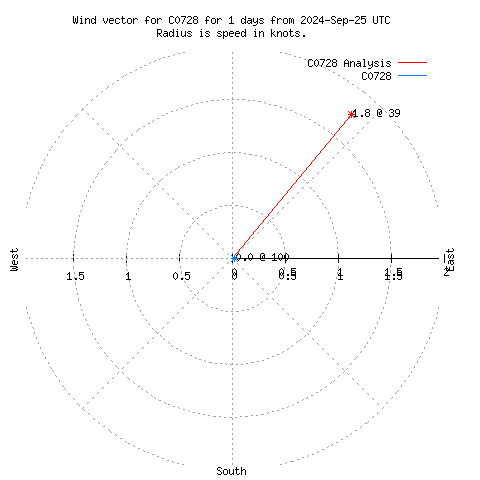 Wind vector chart