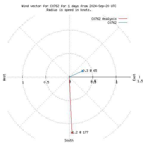 Wind vector chart