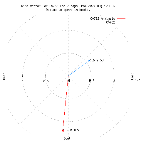 Wind vector chart for last 7 days