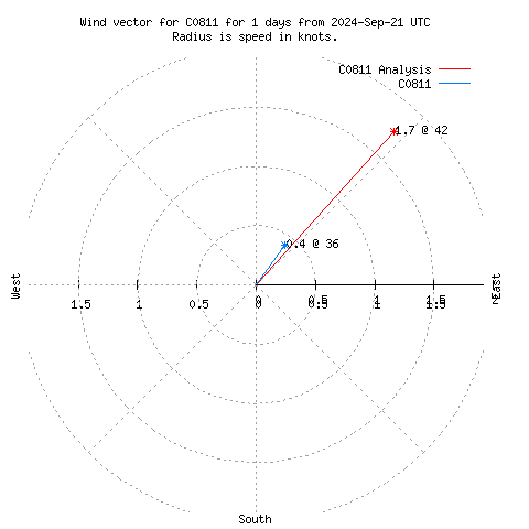 Wind vector chart