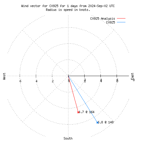 Wind vector chart