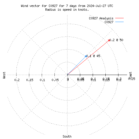 Wind vector chart for last 7 days