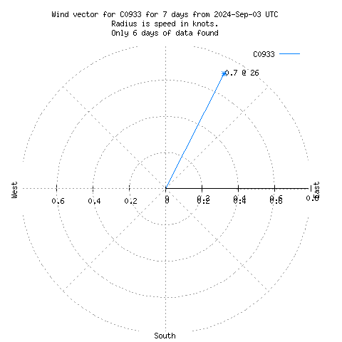 Wind vector chart for last 7 days