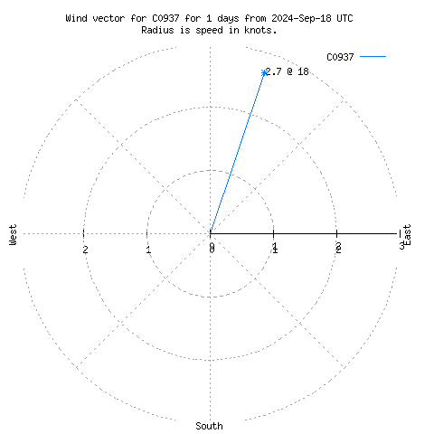 Wind vector chart