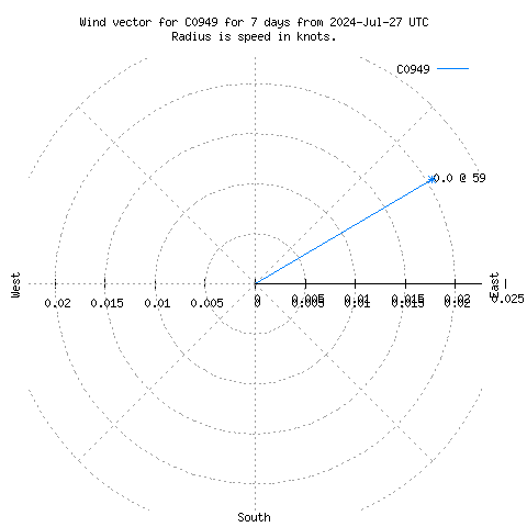 Wind vector chart for last 7 days