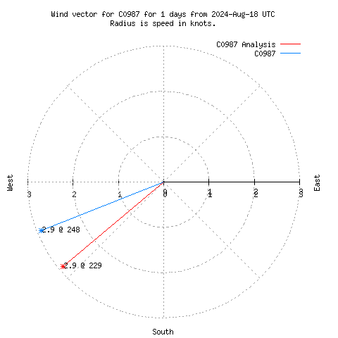 Wind vector chart