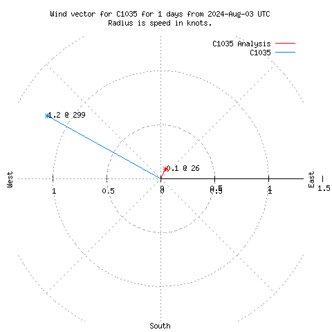 Wind vector chart