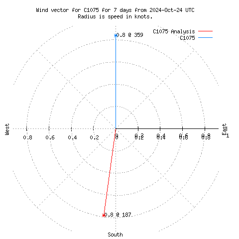 Wind vector chart for last 7 days