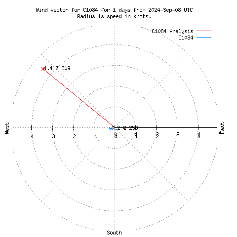 Wind vector chart