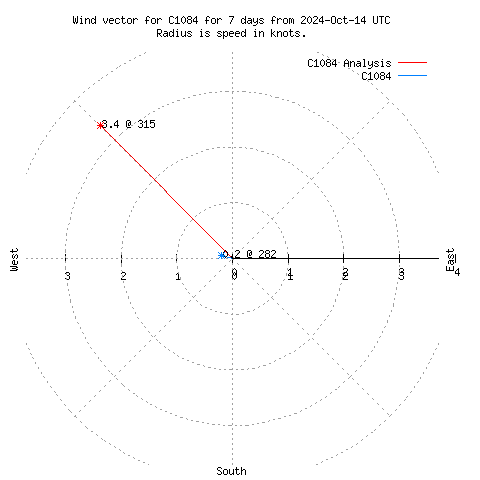 Wind vector chart for last 7 days