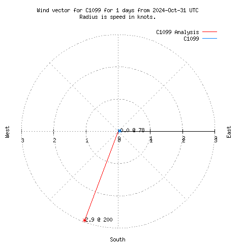 Wind vector chart