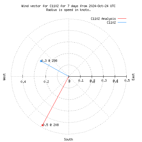 Wind vector chart for last 7 days