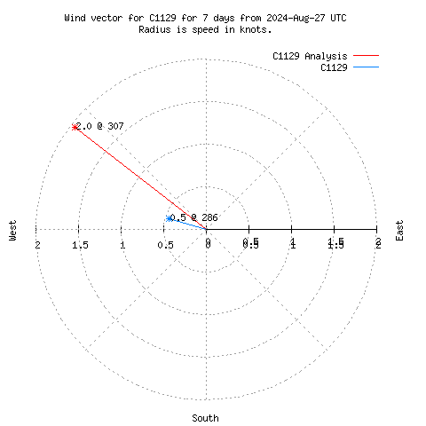 Wind vector chart for last 7 days