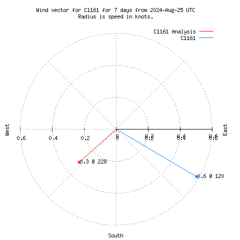 Wind vector chart for last 7 days