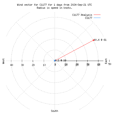 Wind vector chart