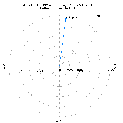 Wind vector chart