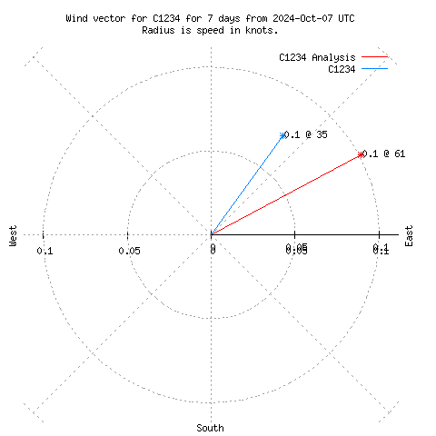 Wind vector chart for last 7 days