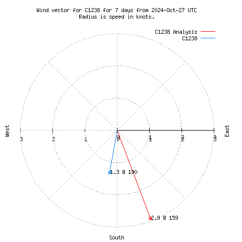 Wind vector chart for last 7 days