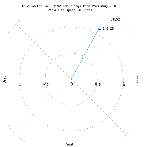 Wind vector chart for last 7 days