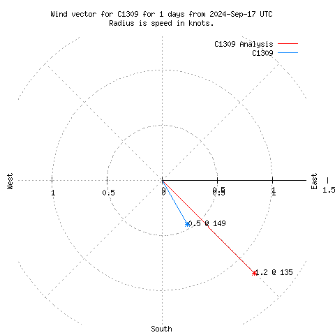 Wind vector chart