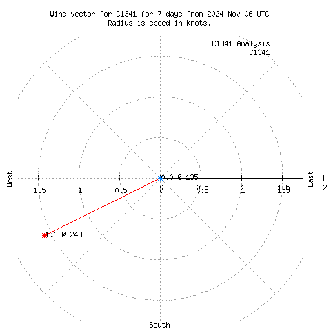 Wind vector chart for last 7 days