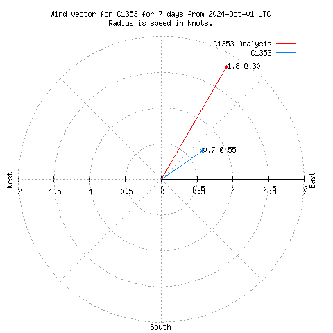 Wind vector chart for last 7 days