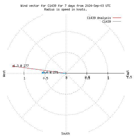 Wind vector chart for last 7 days