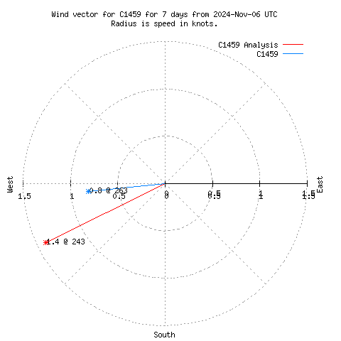 Wind vector chart for last 7 days