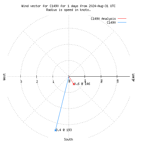 Wind vector chart