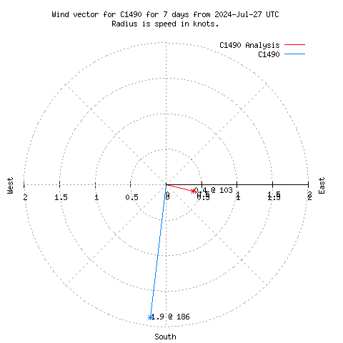 Wind vector chart for last 7 days