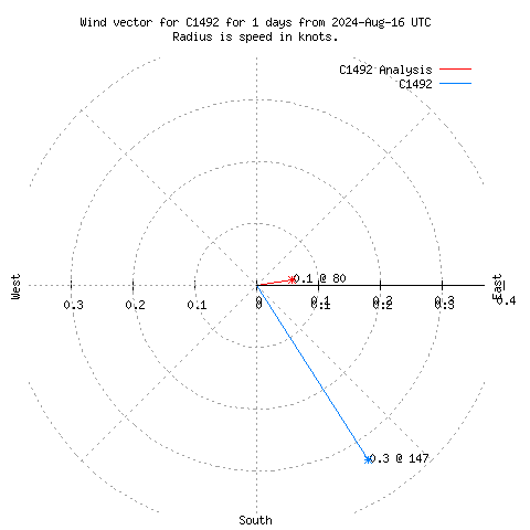 Wind vector chart