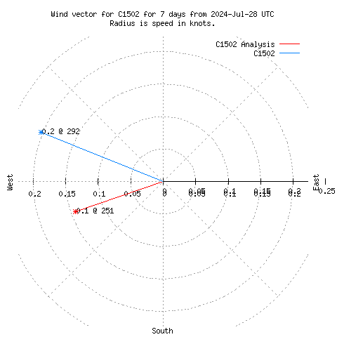 Wind vector chart for last 7 days